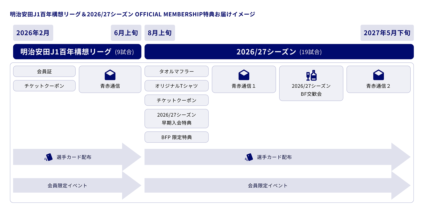 特典お届けの流れ